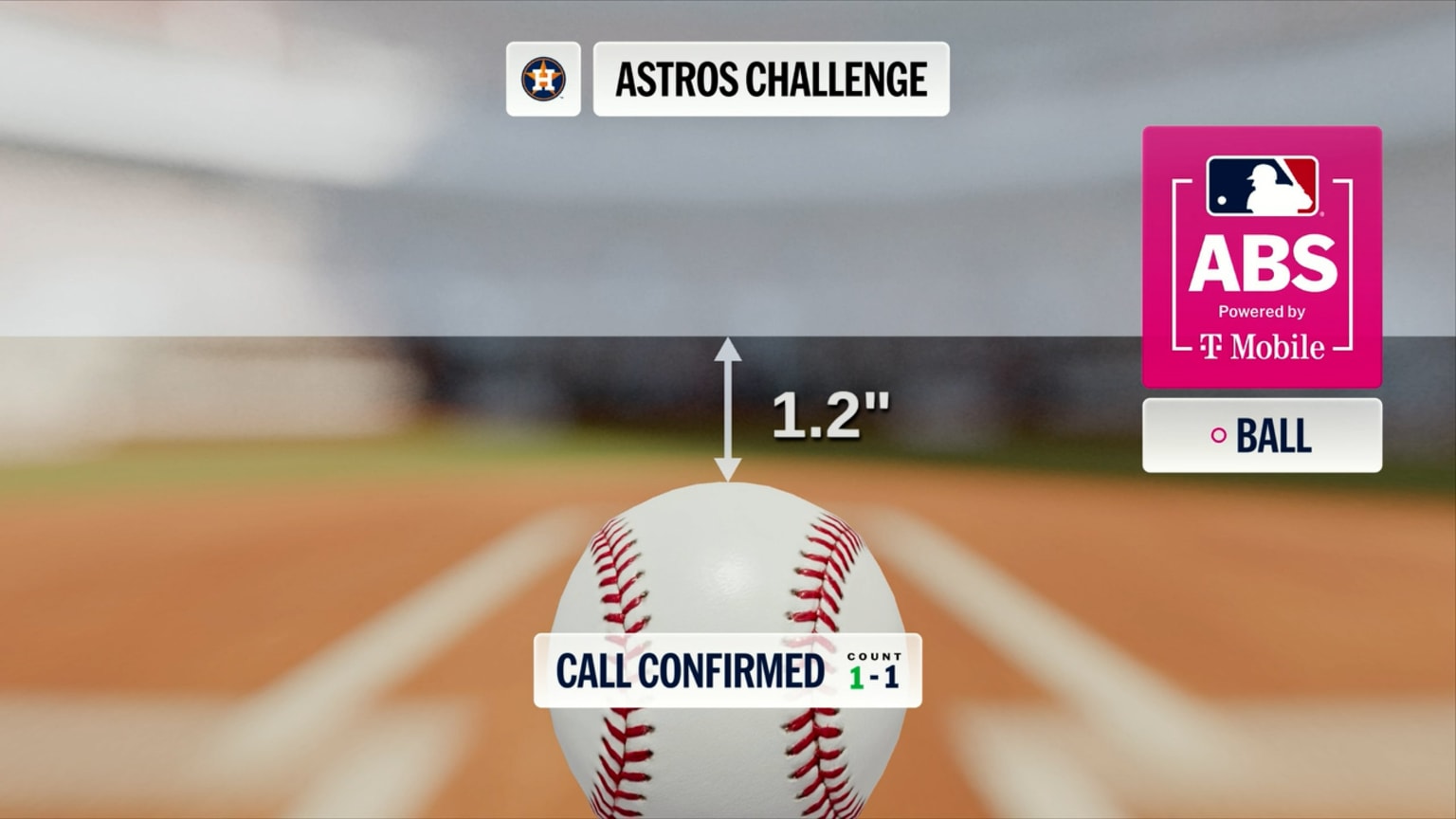 Ball 1 confirmed after ABS challenge | 08/22/2026 | Houston Astros