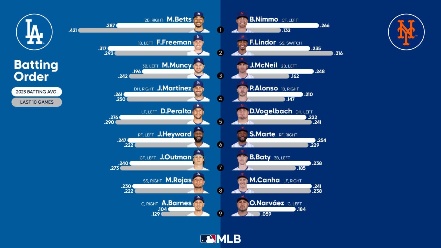 Starting lineups for Dodgers at Mets July 16, 2023 07/16/2023 New