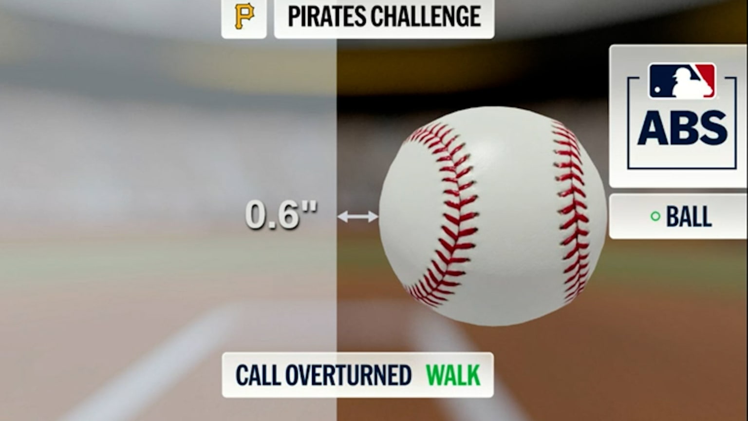 Strike 3 overturned after ABS challenge | 04/14/2026 | Pittsburgh Pirates