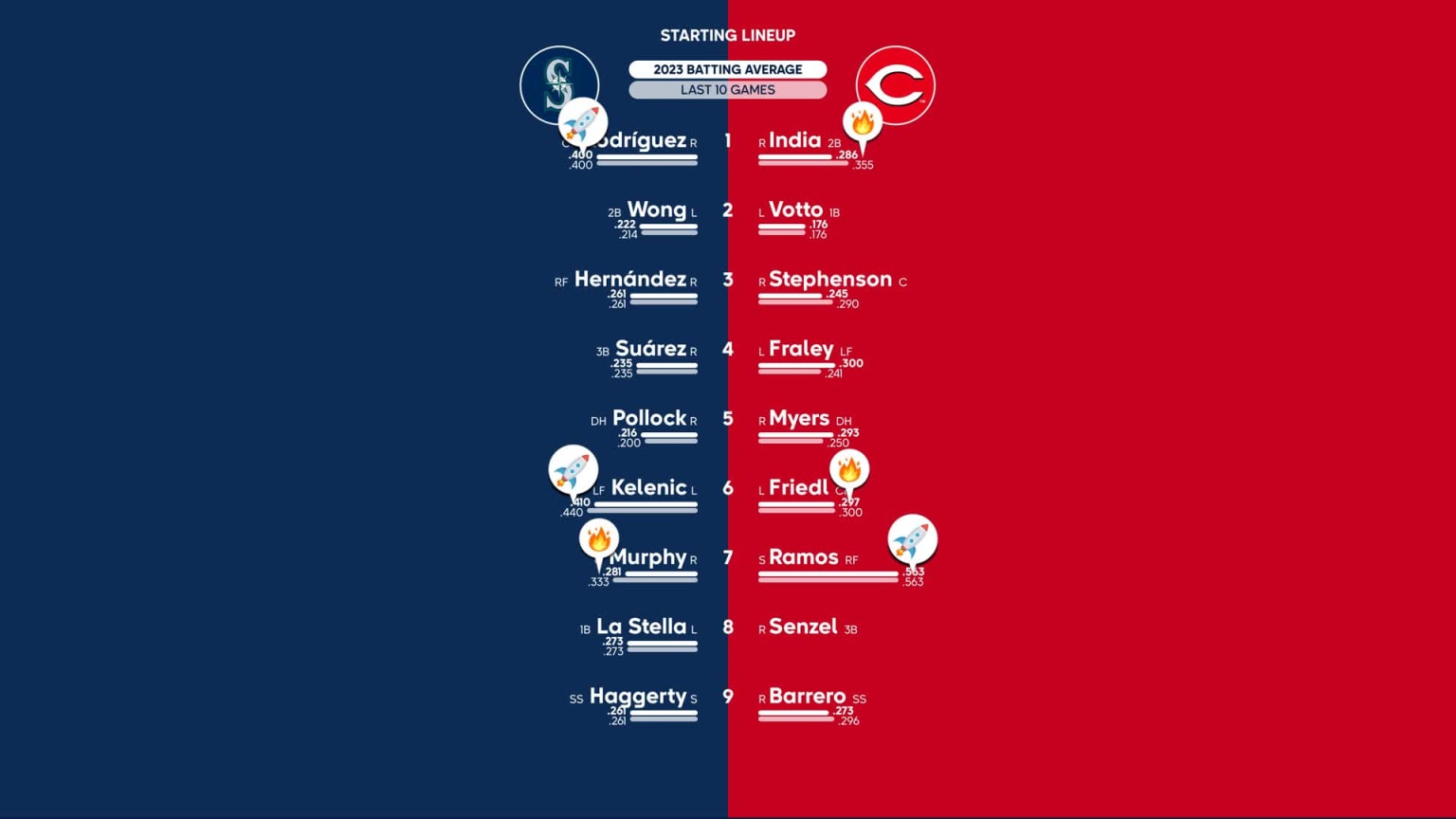 Mariners at Reds 3/24/2023 Starting Lineups 03/23/2023