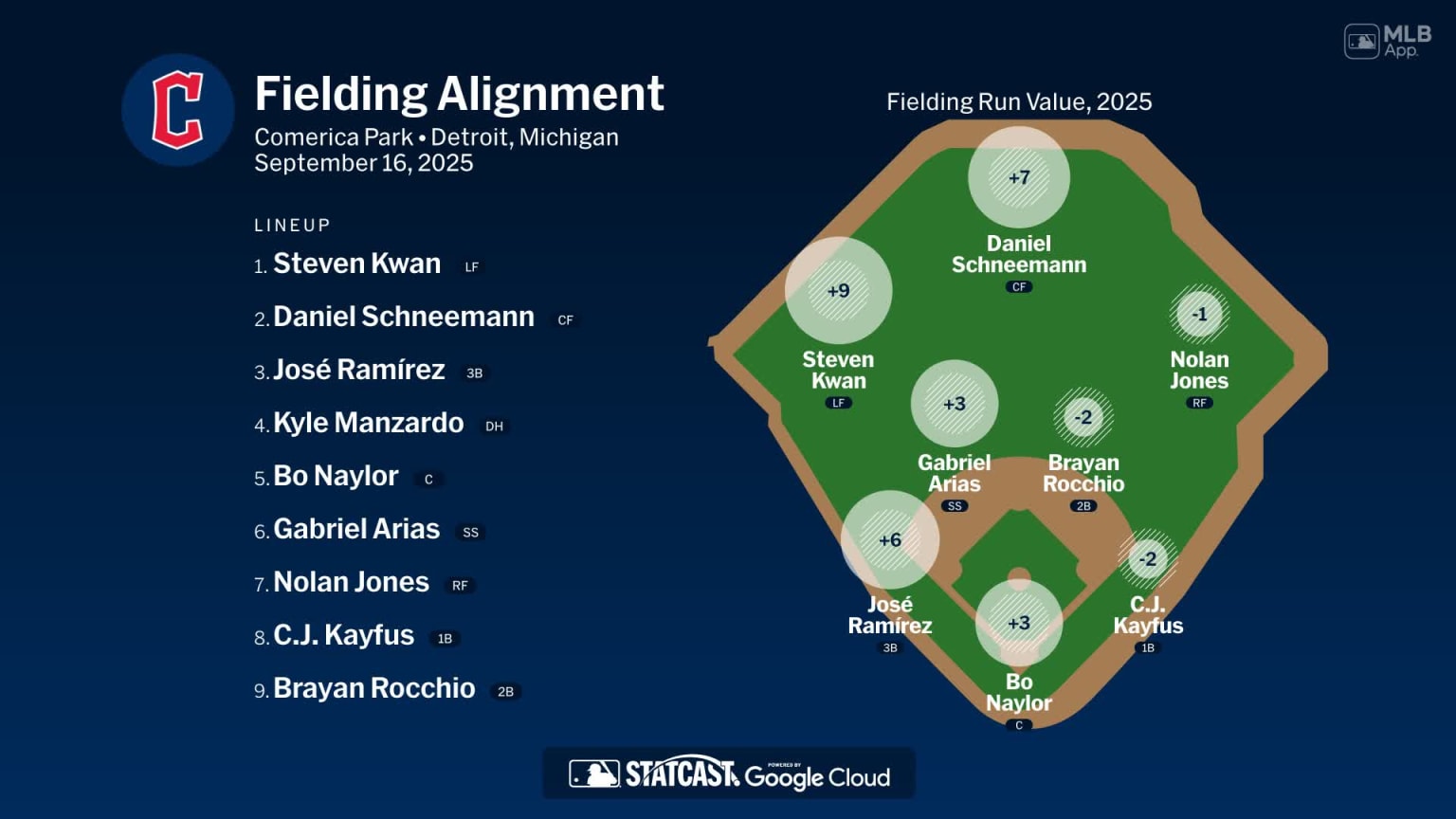 Fielding alignment for Cleveland, September 16 vs Tigers | 09/16/2025 ...