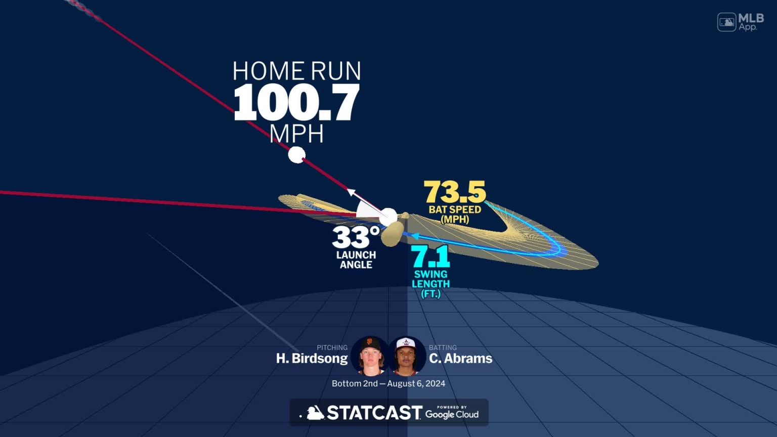 Visualizing CJ Abrams' swing using bat tracking technology | 08/06/2024 ...