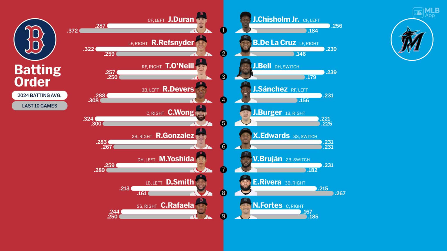 Starting lineups for Red Sox at Marlins - July 3, 2024 | 07/03/2024 ...