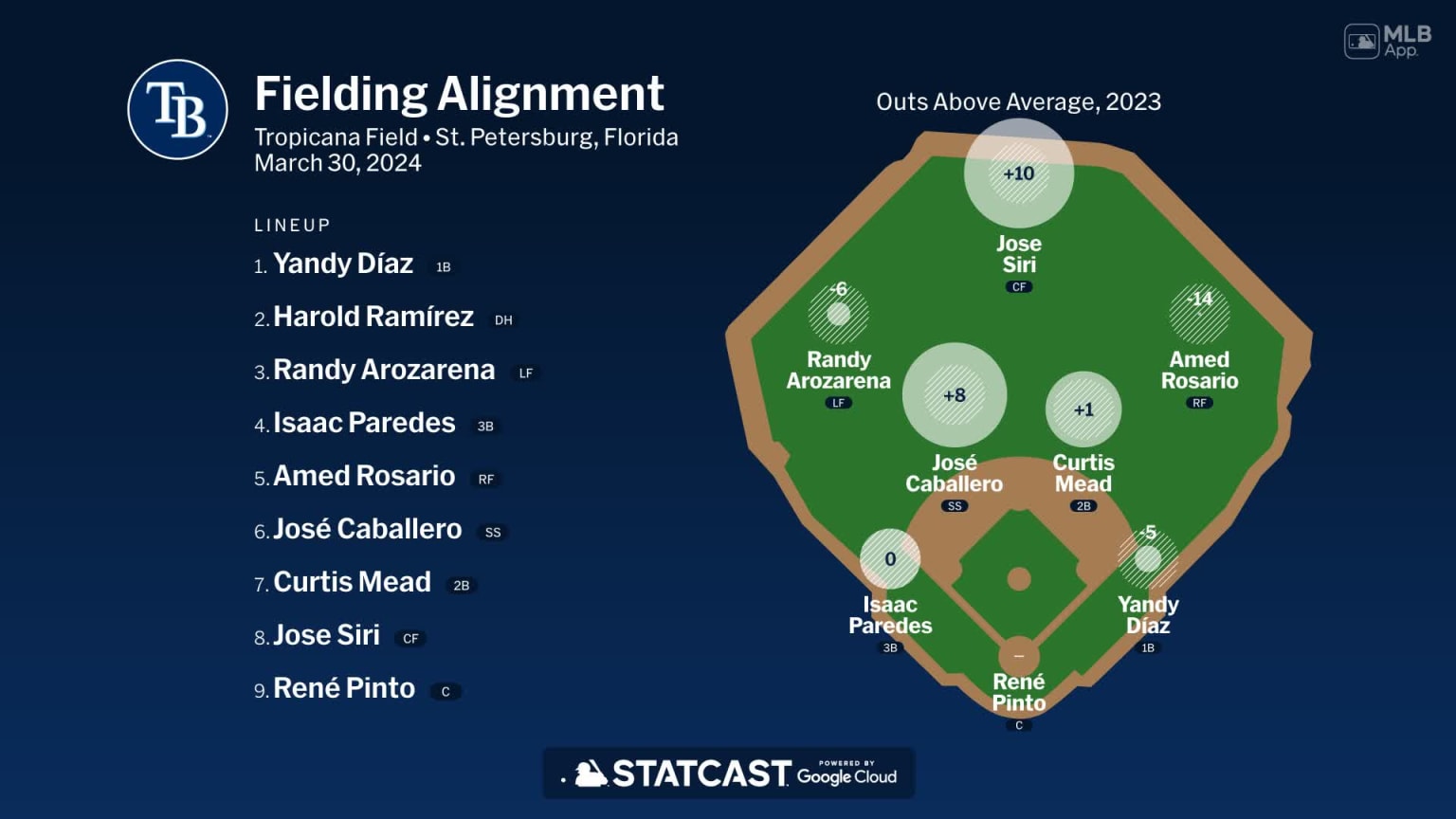 Fielding alignment for Tampa Bay, March 30 vs Blue Jays | 03/30/2024 ...