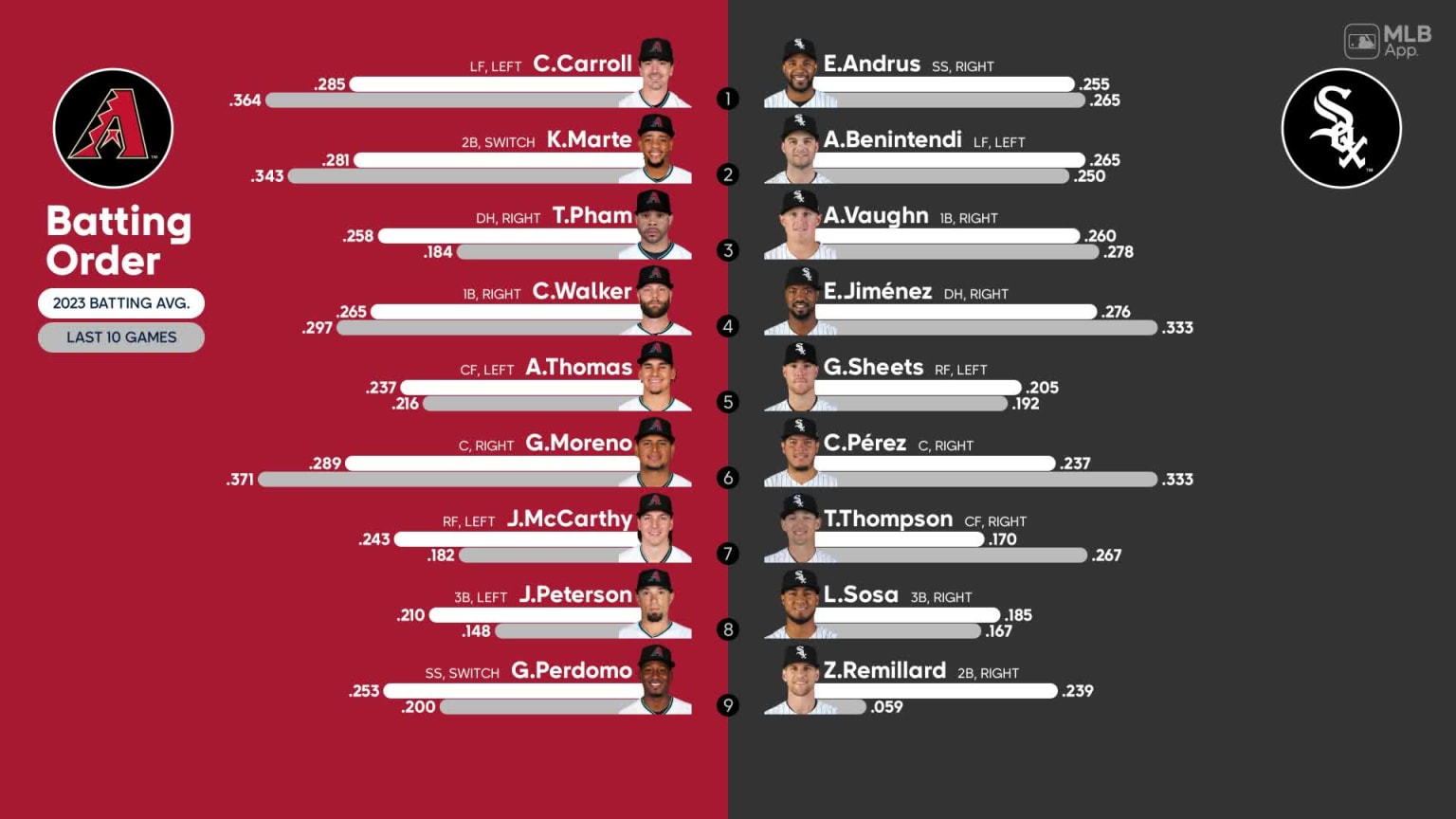 Starting lineups for Dbacks at White Sox September 27, 2023 09/27