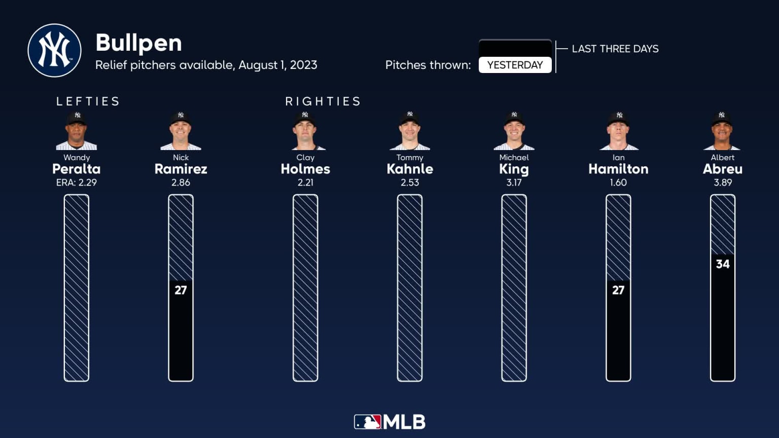 Bullpen availability for New York, August 1 vs Rays | 08/01/2023 | New ...