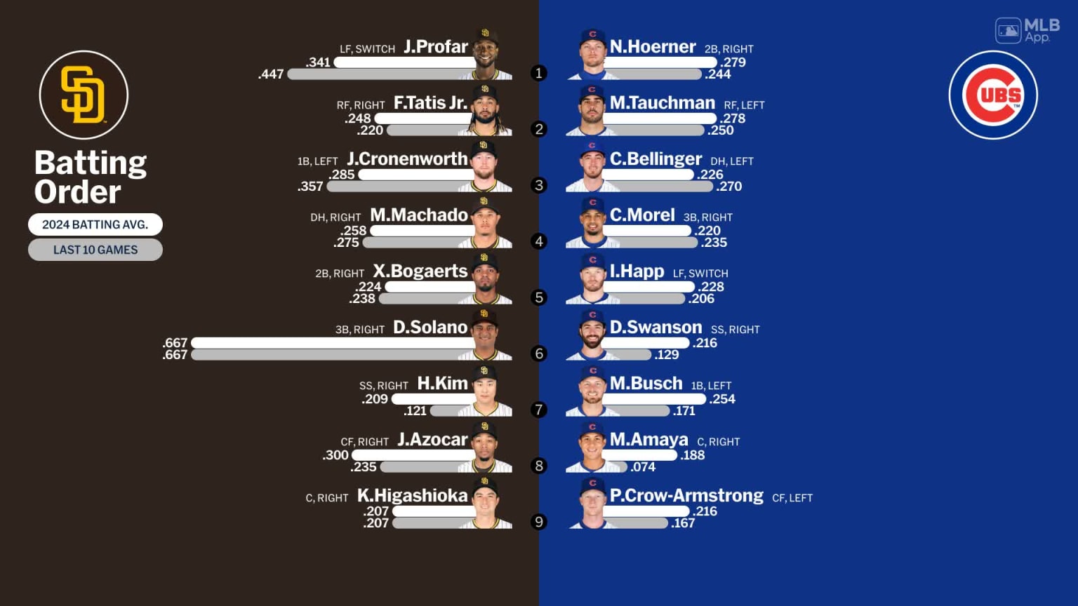 Starting lineups for Padres at Cubs May 7, 2024 05/07/2024 San