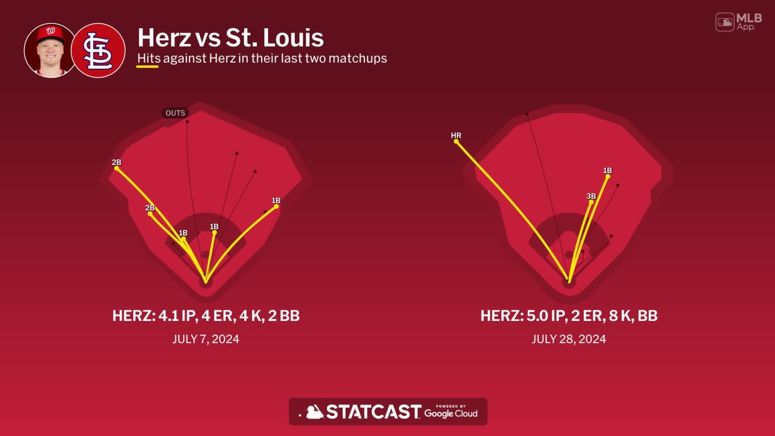 DJ Herz against the Cardinals | 08/03/2025 | Los Nationals de Washington