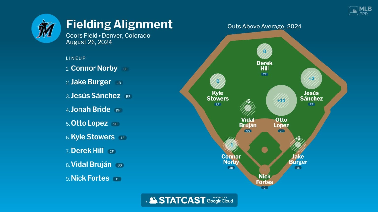 Fielding alignment for Miami, August 26 vs Rockies | 08/26/2024 | MLB.com
