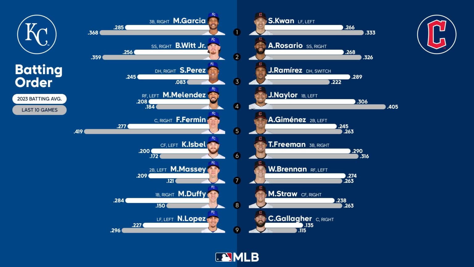 Cleveland Guardians, Kansas City Royals starting lineups for Sept. 20,  2023: Game No. 153 