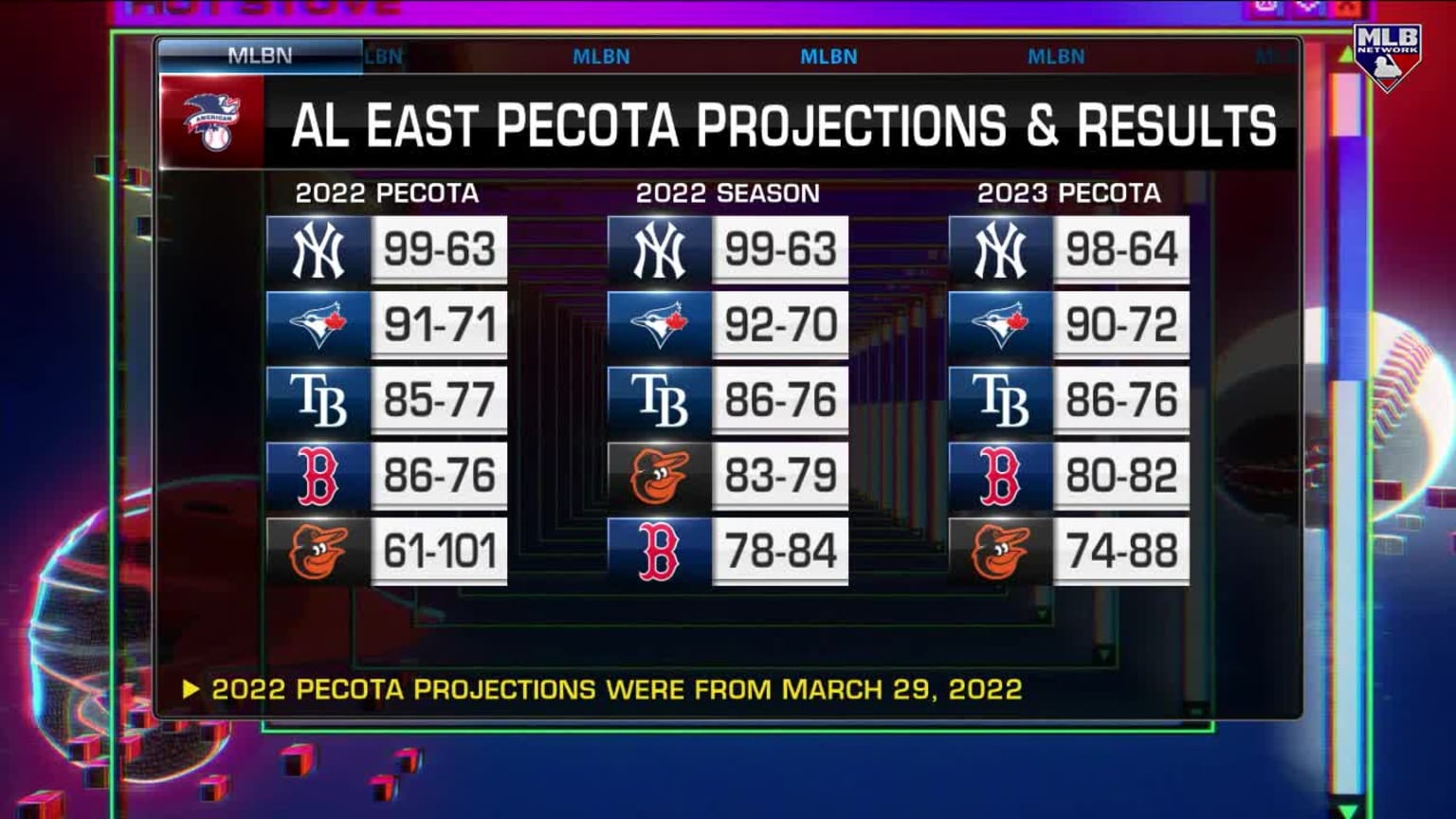 Hot Stove breaks down AL PECOTA projections 02/16/2023