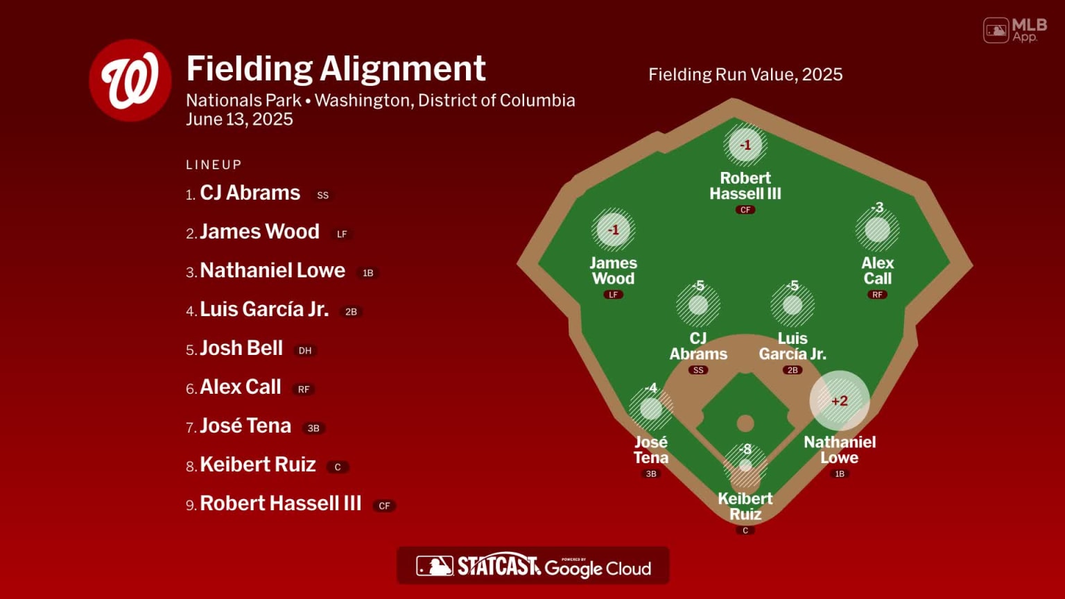Fielding alignment for Washington, June 13 vs Marlins | 06/13/2025 ...