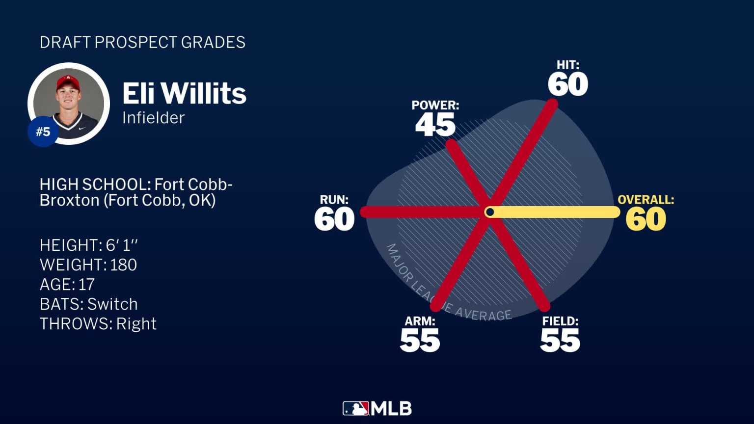 Eli Willits 2025 Draft Grades 07/10/2025