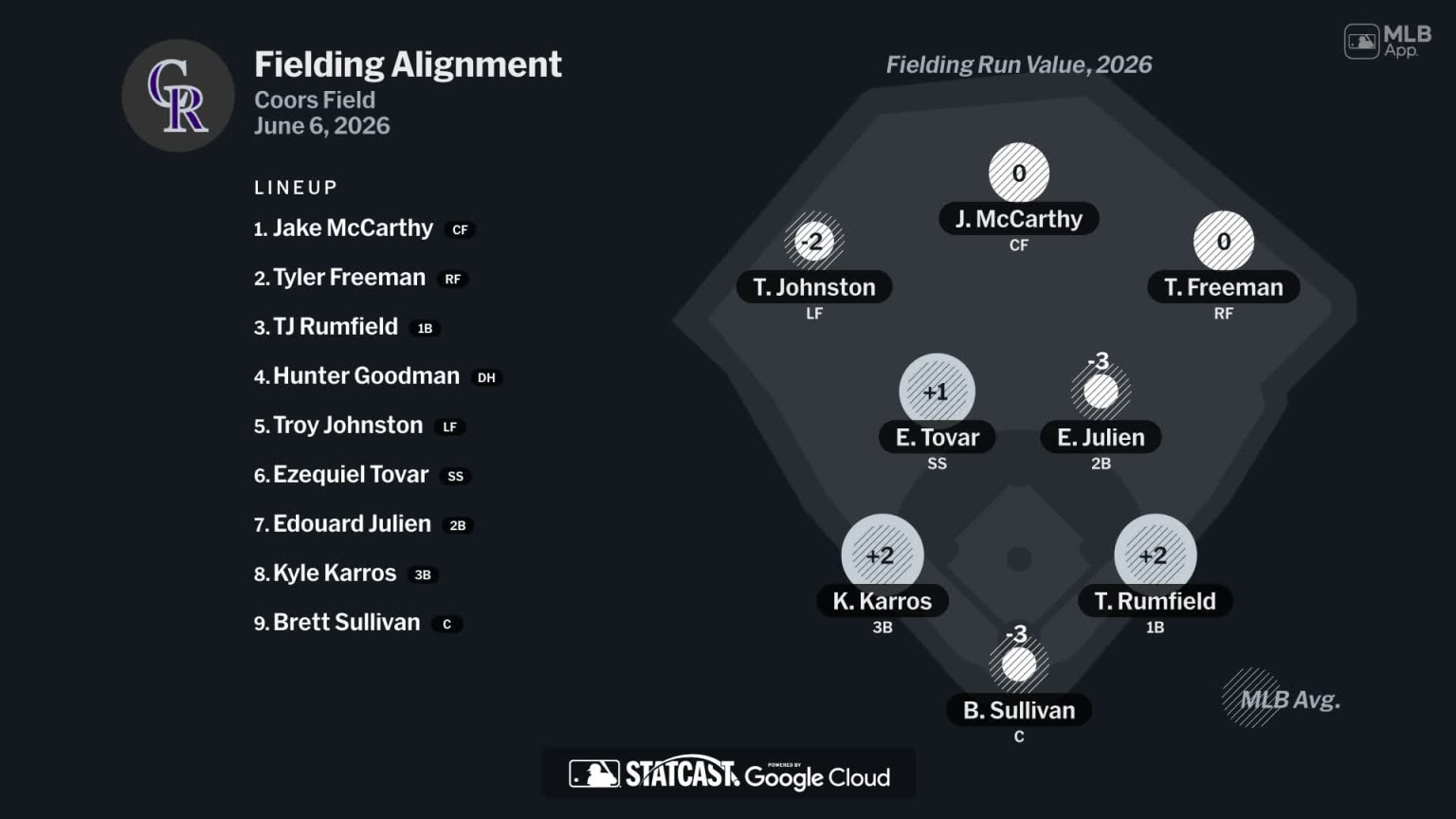 Fielding alignment for Colorado, June 6 vs Brewers | 06/06/2026 ...