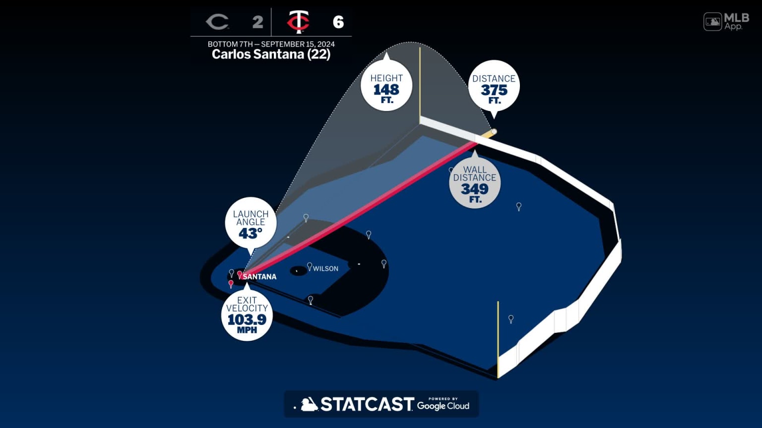 Measuring the stats on Carlos Santana's home run | 09/15/2024 ...
