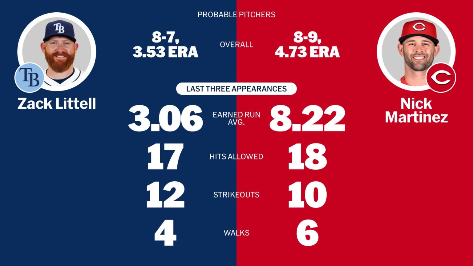 Probable pitchers for Rays at Reds - July 25, 2025 | 07/25/2025 | MLB.com