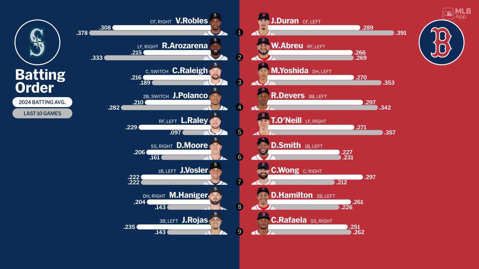 Starting lineups for Mariners at Red Sox - July 29, 2024 | 07/29/2024 ...