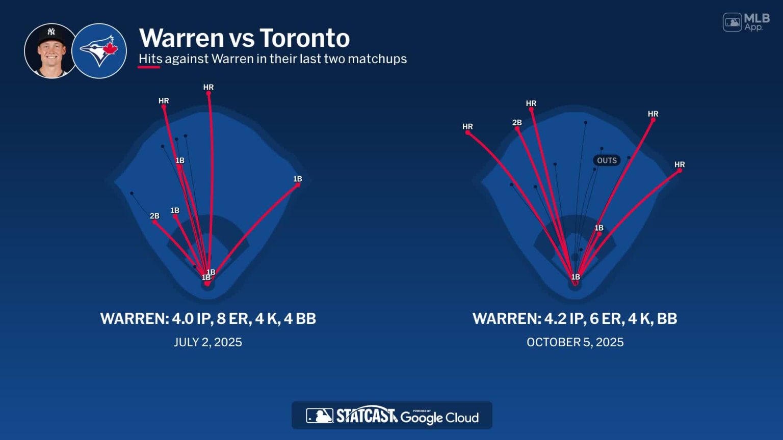 Will Warren against the Blue Jays | 02/24/2026 | MLB.com