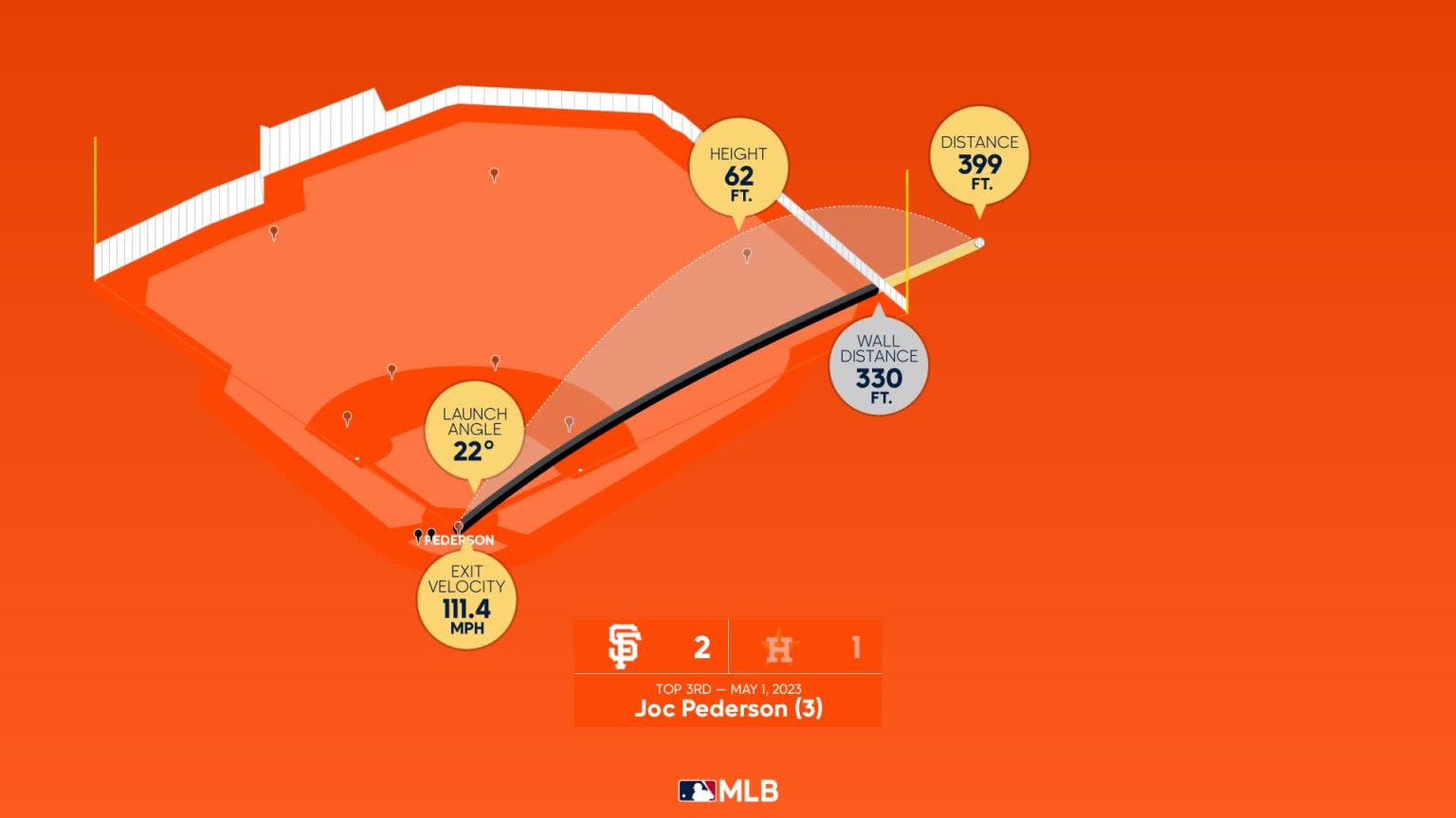 Breaking down Joc Pederson