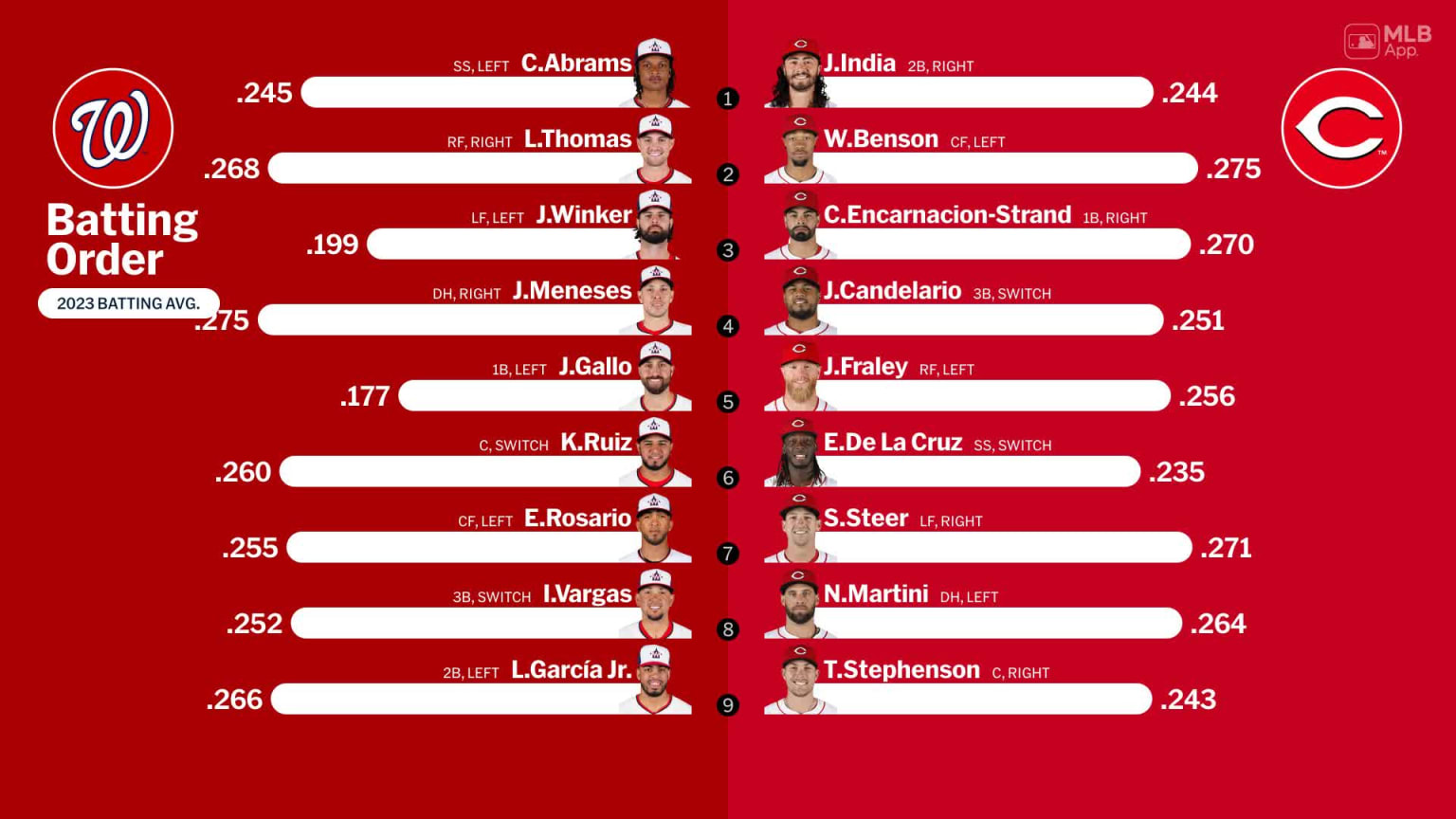 Starting lineups for Nationals at Reds - March 28, 2024 | 03/28/2024 ...