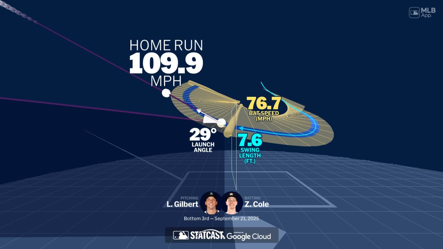 Zach Cole's home run through bat tracking data | 09/21/2025 | MLB.com