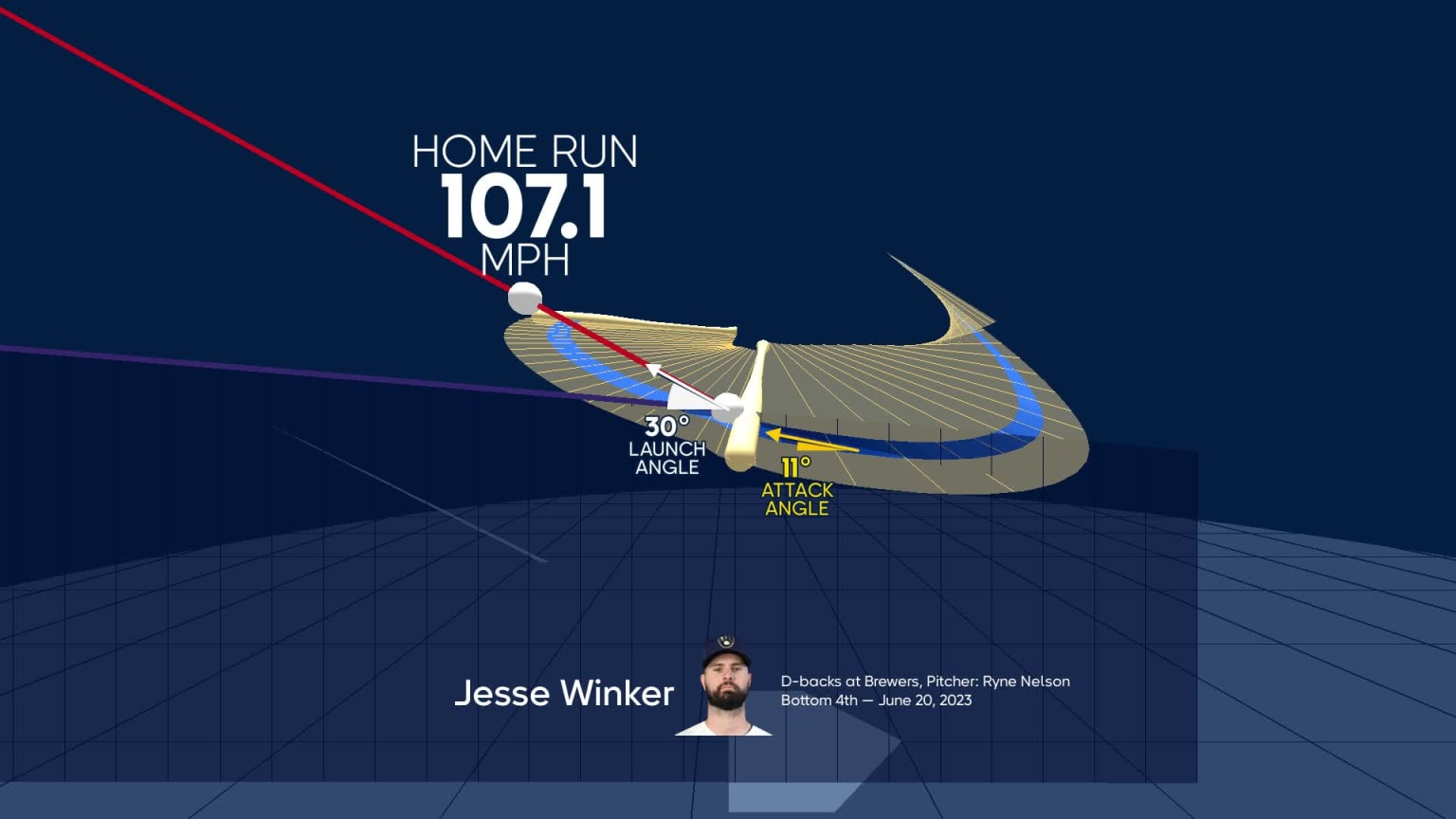 A deep dive into Jesse Winker's home run  06/20/2023  Milwaukee Brewers
