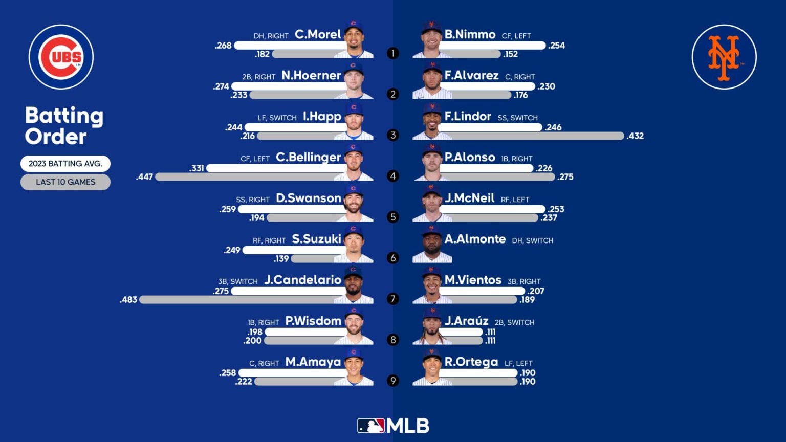 Starting lineups for Cubs at Mets August 9, 2023 08/09/2023 New