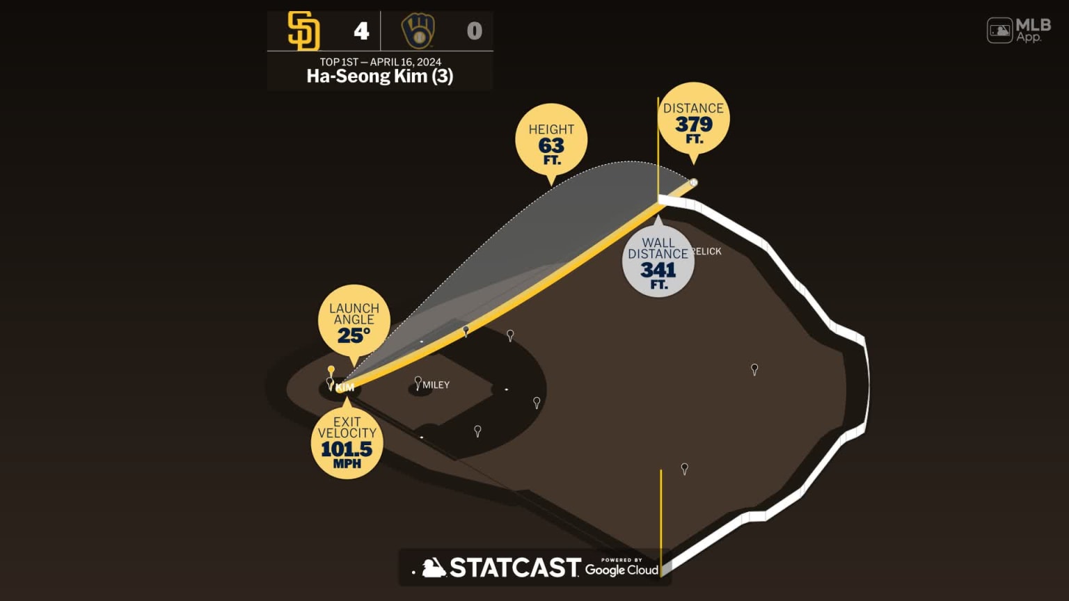 HaSeong Kim Home Run Statcast Analysis 04/16/2025 San Diego Padres