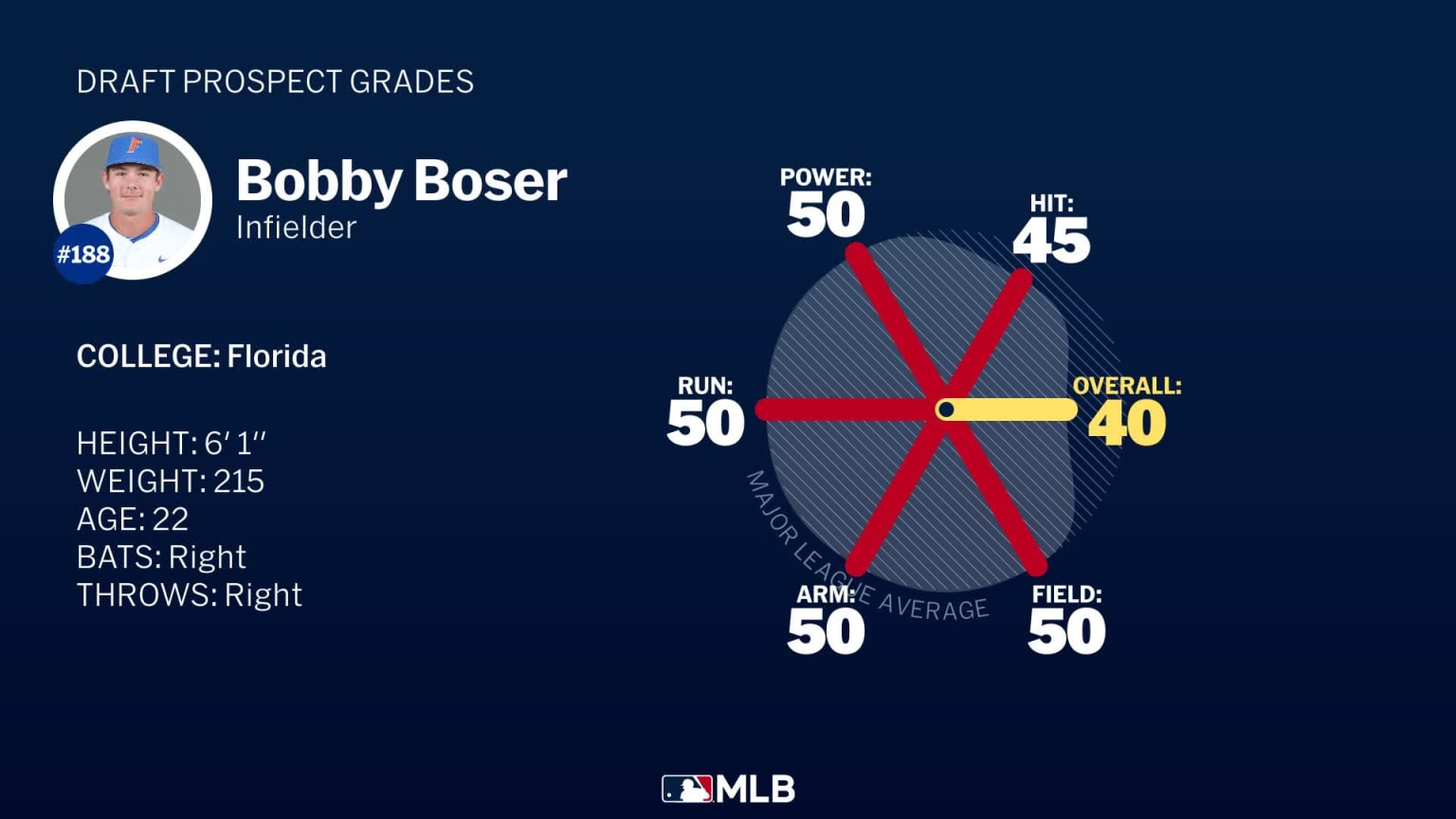 Bobby Boser 2025 Draft Grades | 07/11/2025 | MLB.com