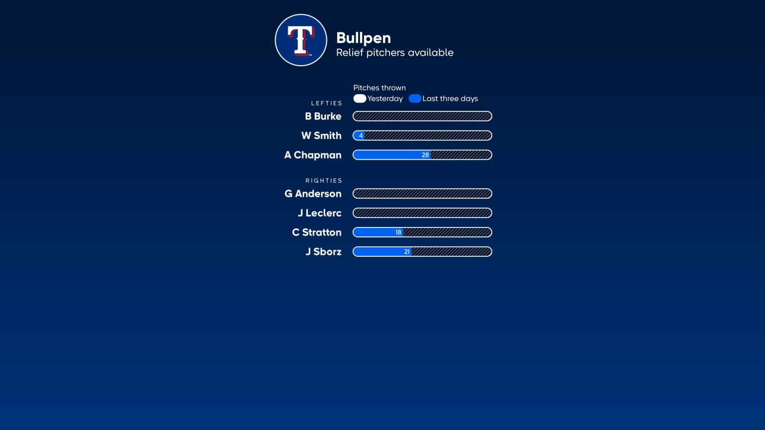 Rangers vs. Brewers Preview: August 18–20 at Globe Life Field, by Texas  Rangers PR, Rangers Rundown, Aug, 2023