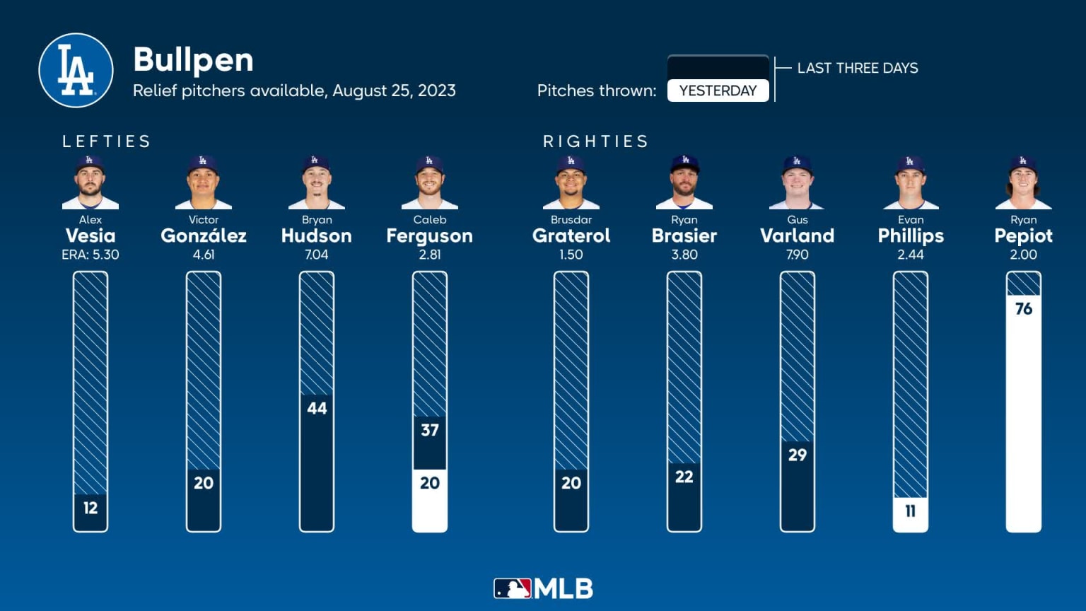 Bullpen Availability For Los Angeles August 25 Vs Red Sox 08 25 2023 