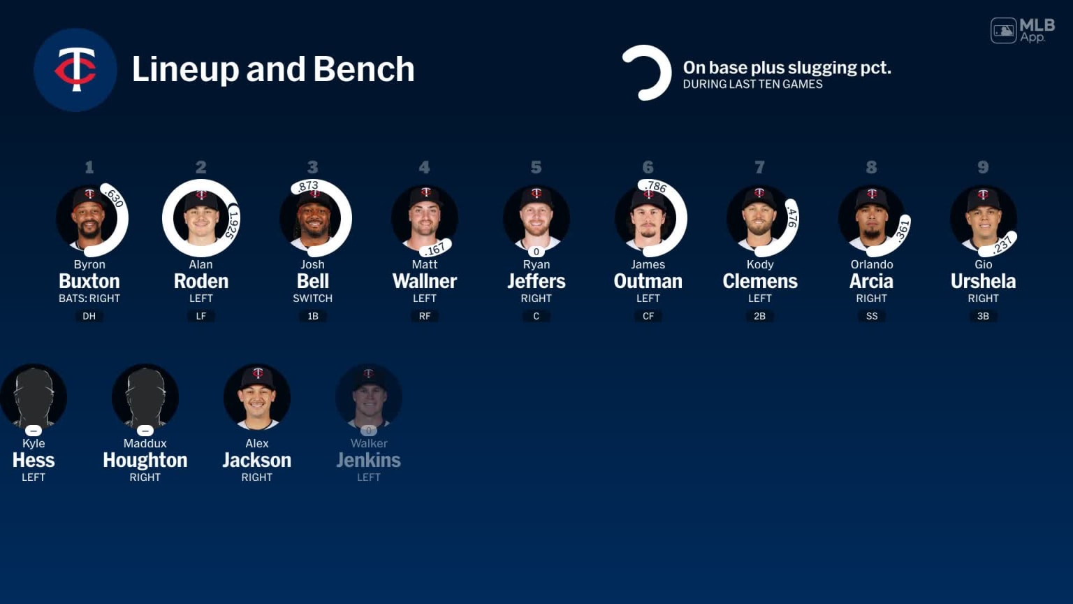 Bench availability for Minnesota, February 28 vs Red Sox | 02/28/2026 ...