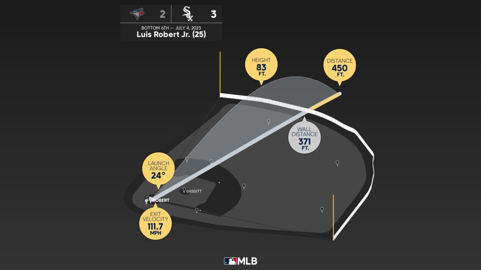 4-for-4. Luis Robert Jr. is hot today!