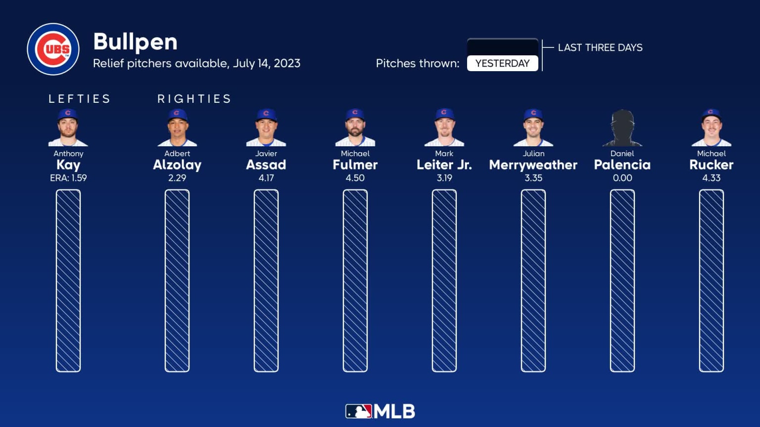 Bullpen availability for Chicago, July 14 vs Red Sox 07/14/2023