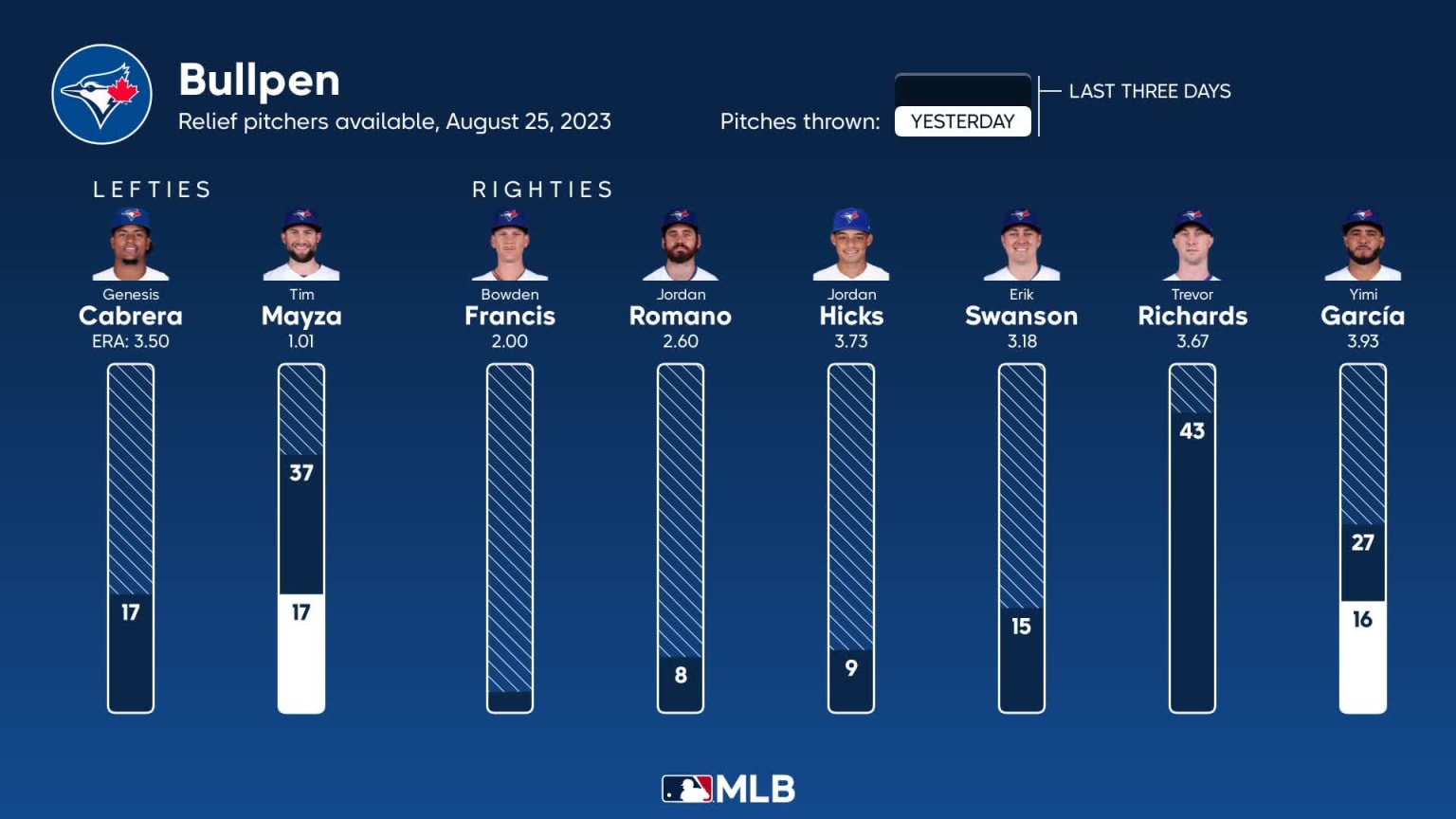 Bullpen availability for Toronto, August 25 vs Guardians | 08/25/2023 ...