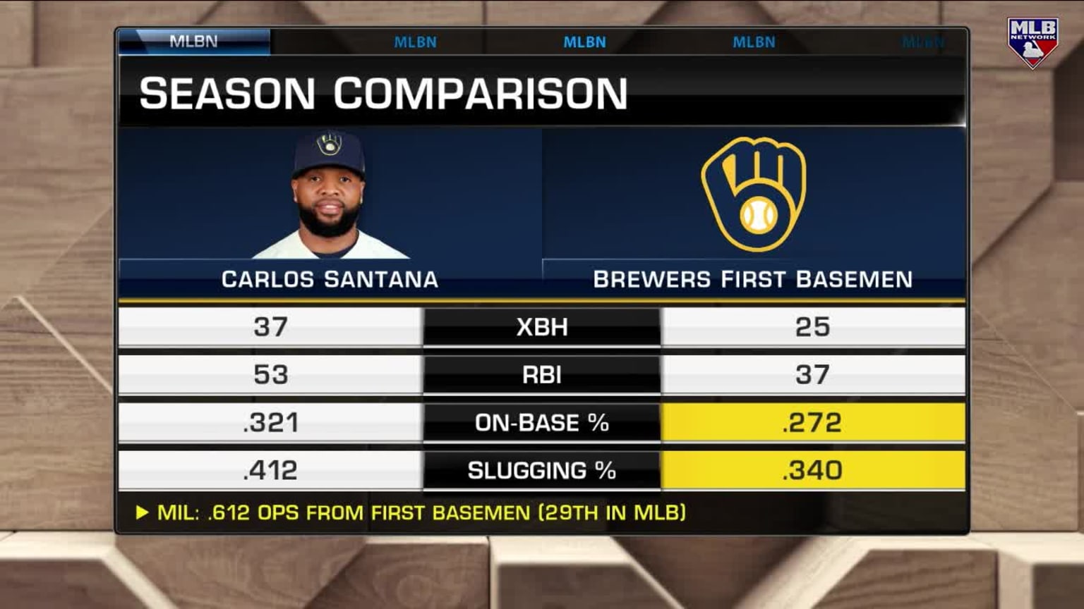 Brewers add first base help 07/28/2023 Milwaukee Brewers