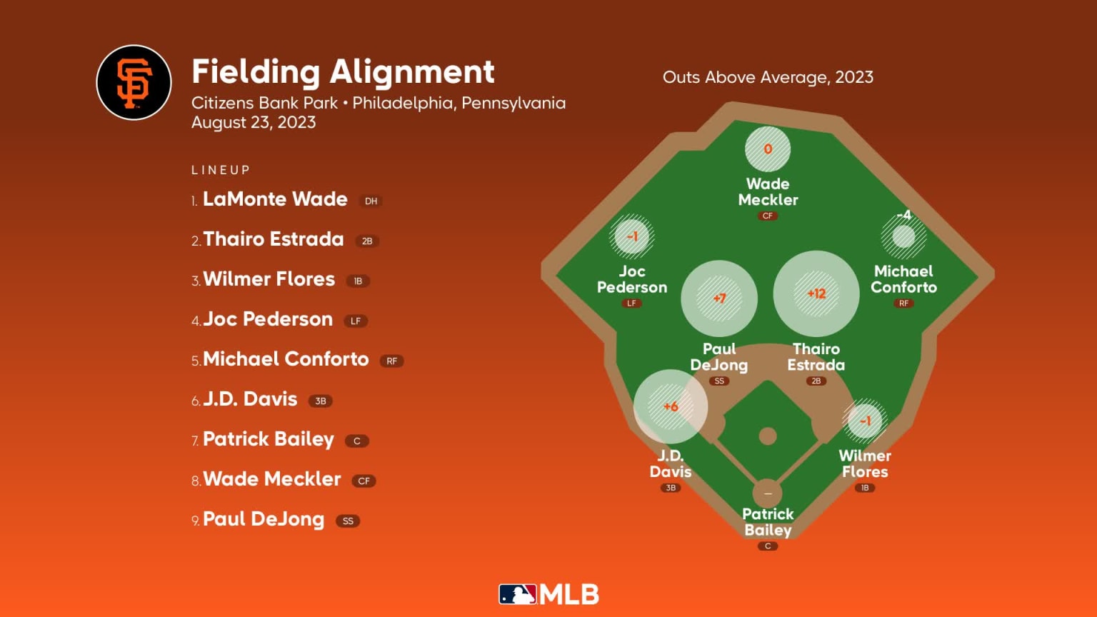 Fielding alignment for San Francisco, August 23 vs Phillies 08/23/2023 San Francisco Giants