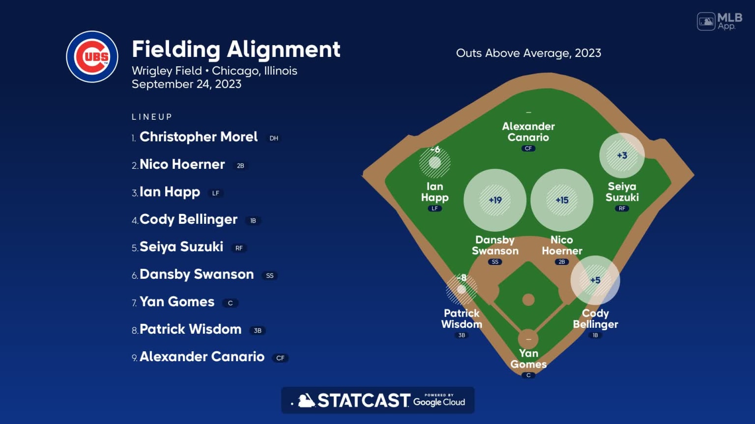 Fielding alignment for Chicago, September 24 vs Rockies 09/24/2023