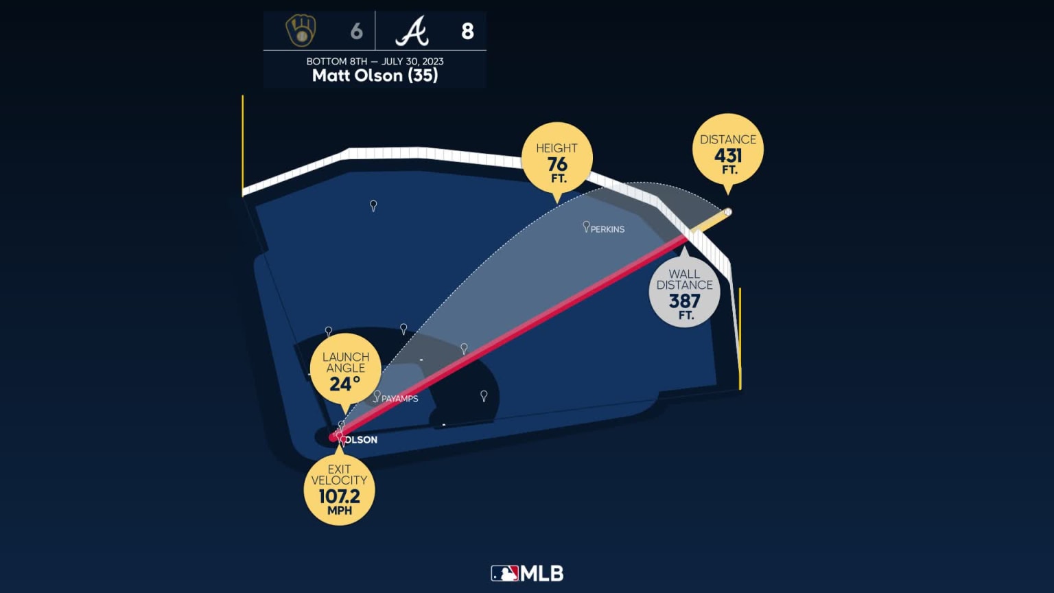 The distance behind Matt Olson's home run | 07/30/2023 | Atlanta Braves