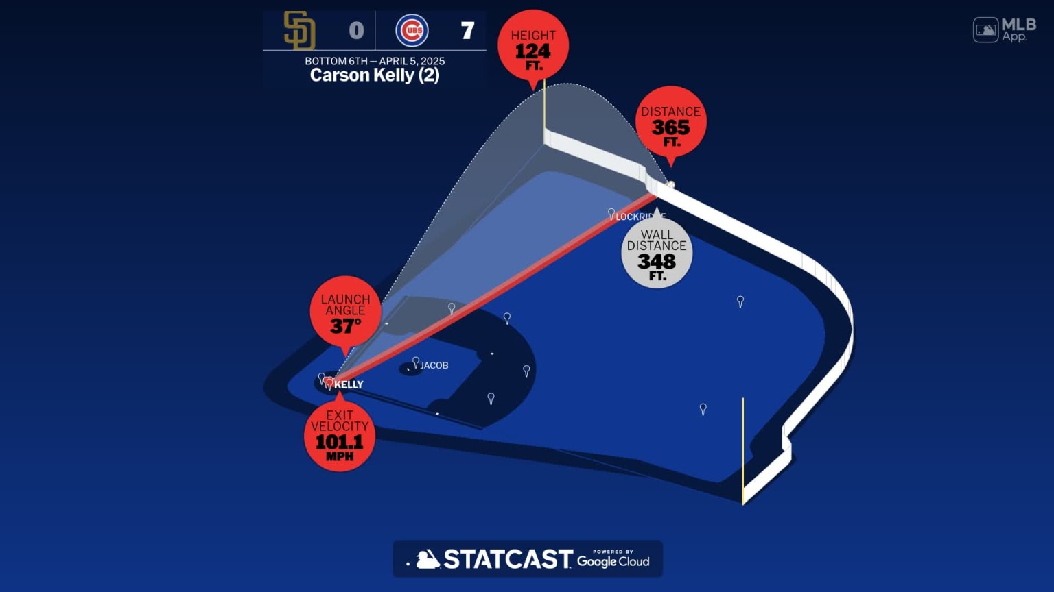The distance behind Carson Kelly's home run | 04/05/2025 | Chicago Cubs