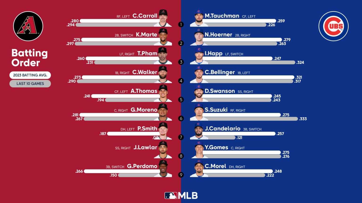 FanGraphs names the Diamondbacks as MLB's Most Improved Team