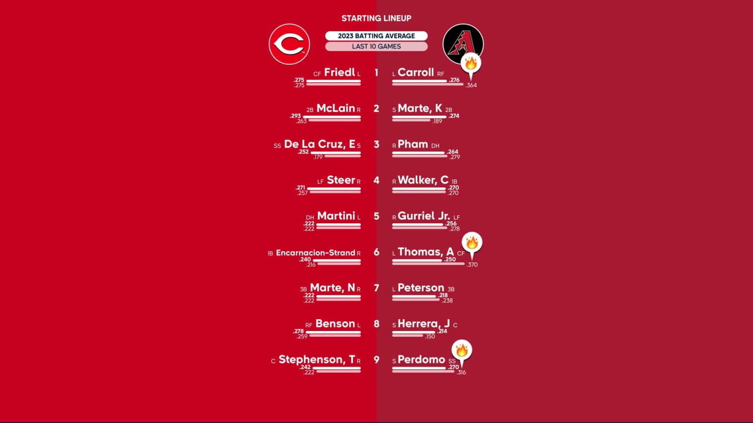 Dodgers at Red Sox - August 26, 2023: Starting Lineups