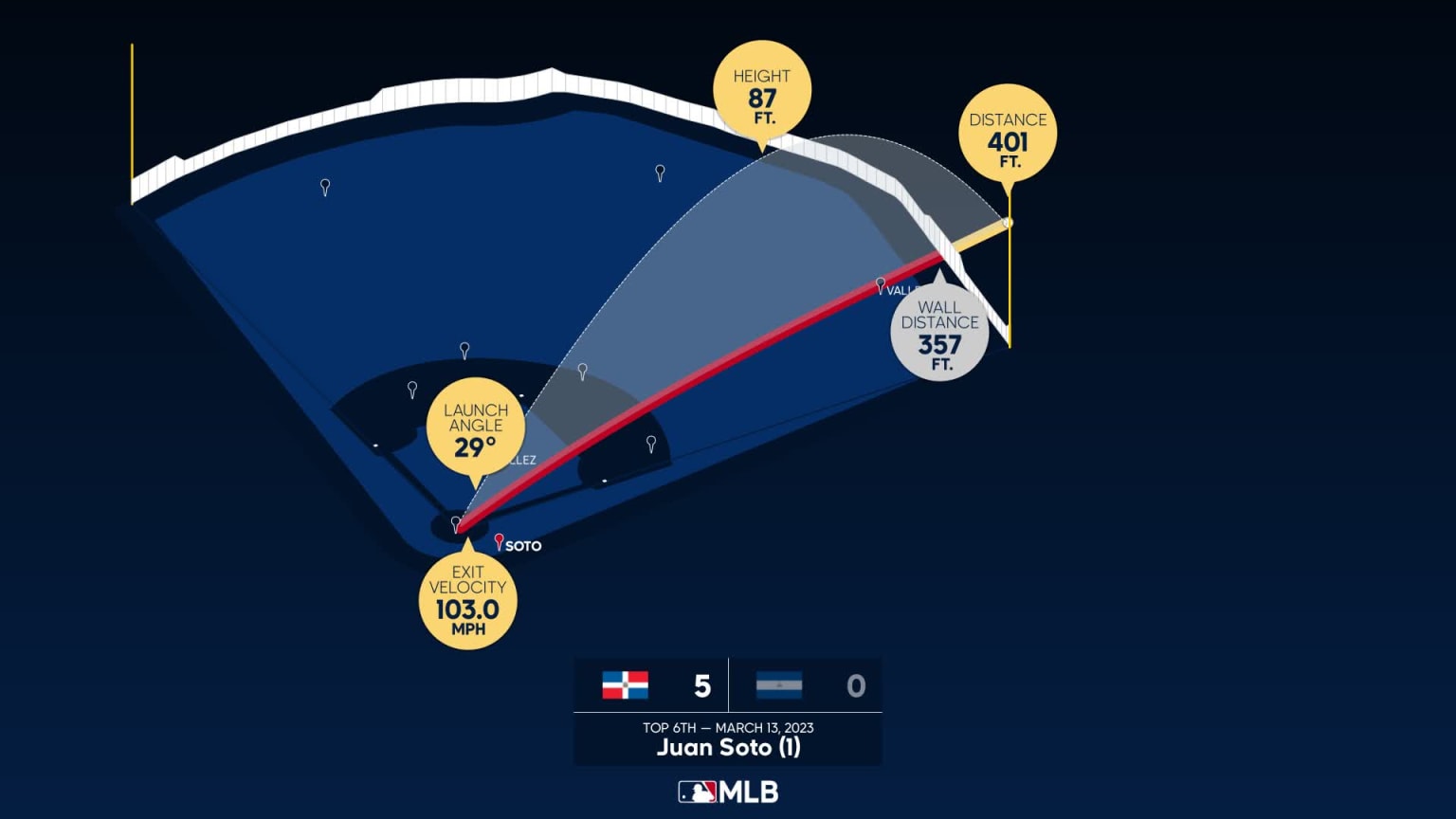 Measuring the stats on Juan Soto's home run 03/13/2023 San Diego Padres