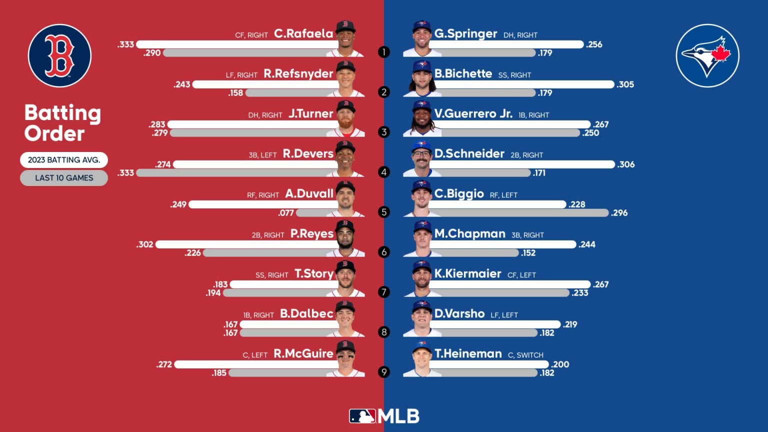 Starting lineups for Red Sox at Blue Jays September 17, 2023 09/17