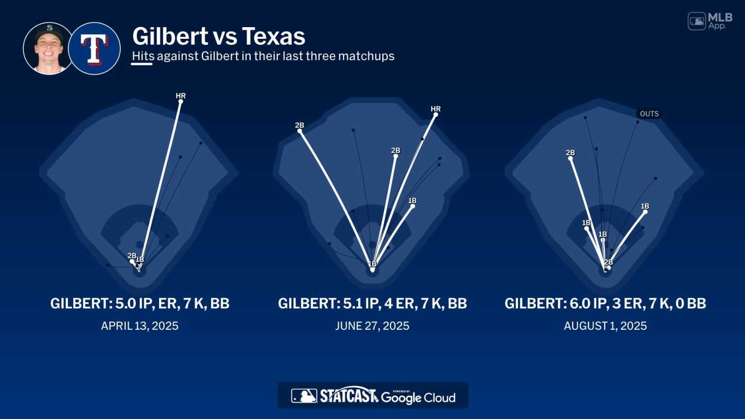Logan Gilbert against the Rangers | 17/04/2026 | Los Mariners de Seattle