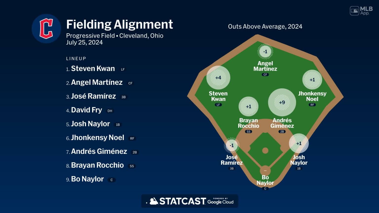 Fielding alignment for Cleveland, July 25 vs Tigers 07/25/2024