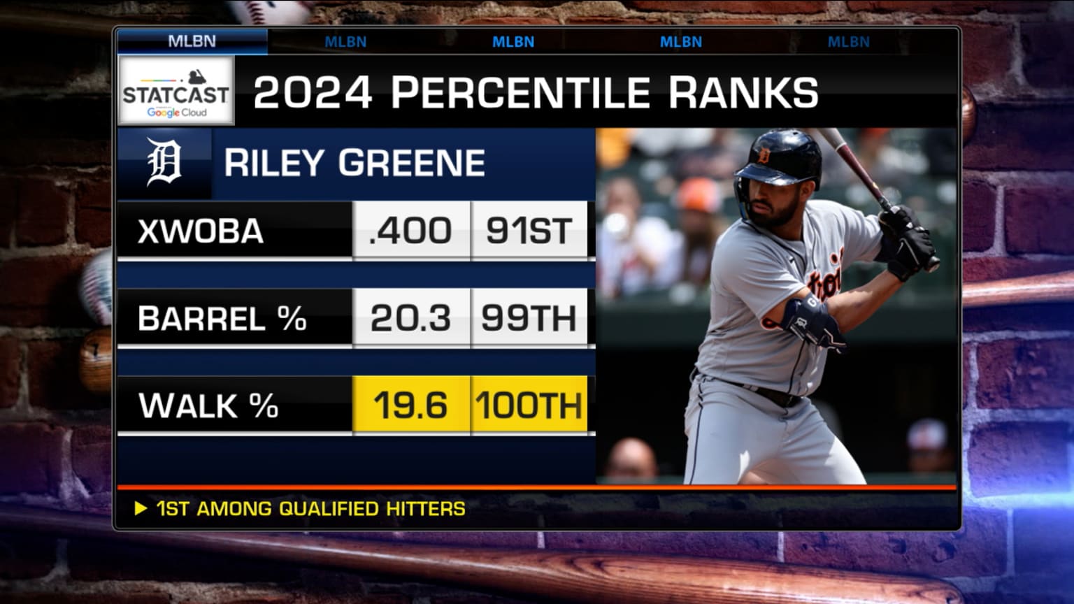 Riley Greene's production based on Statcast | 04/26/2024 | MLB.com