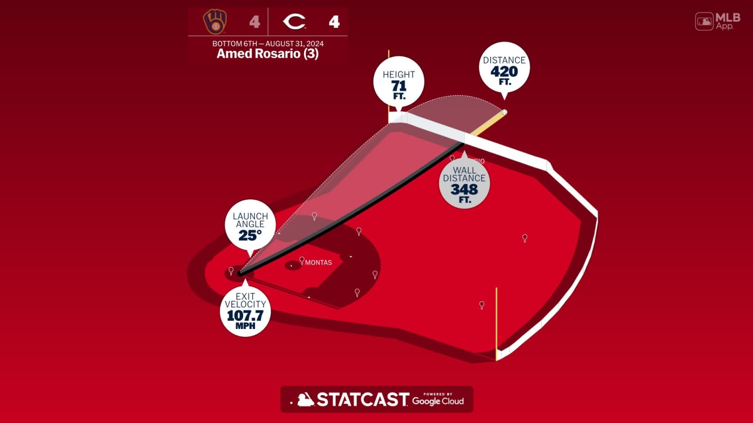 Measuring the stats on Amed Rosario's home run | 08/31/2024 | MLB.com