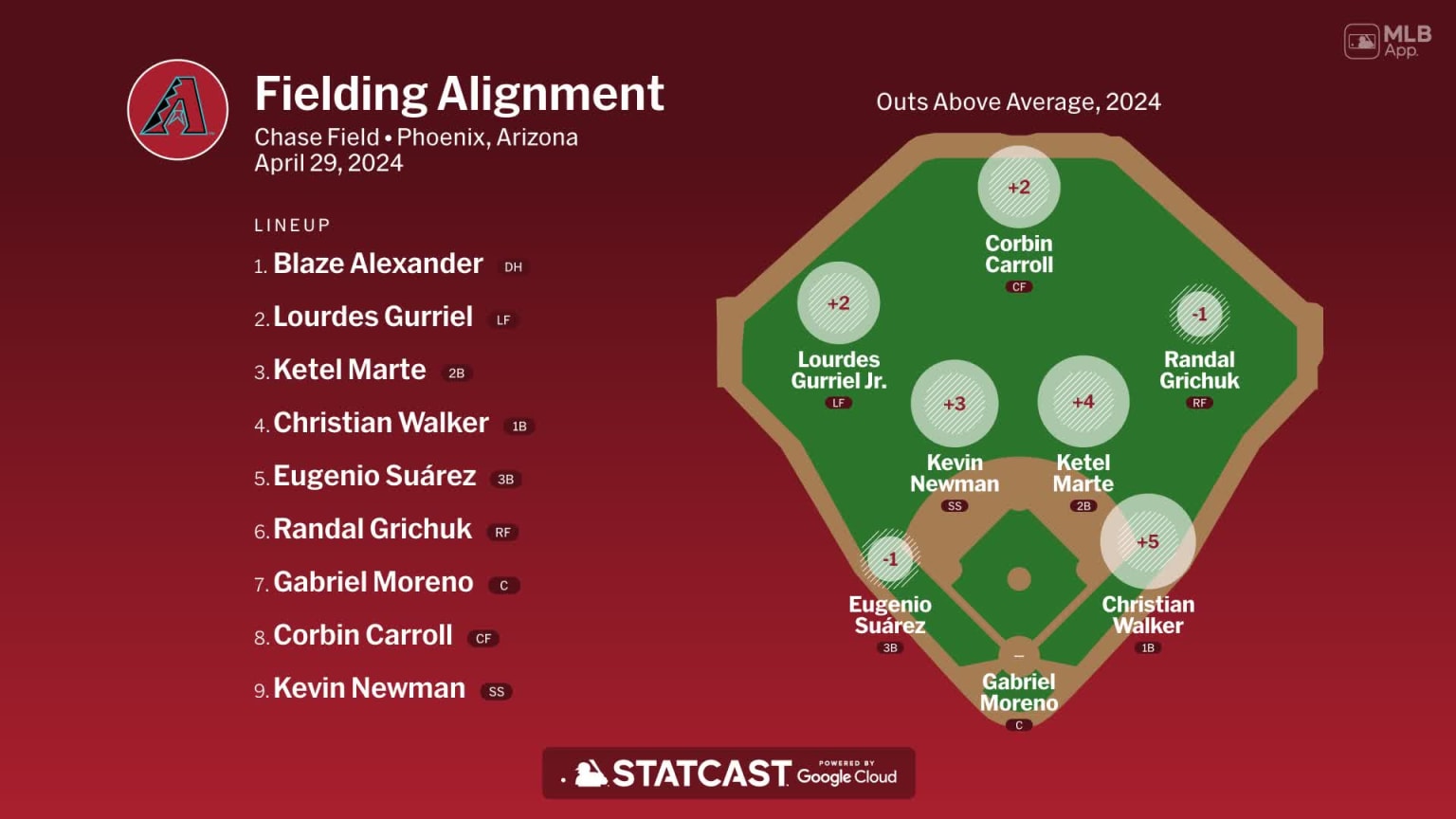 Fielding alignment for Arizona, April 29 vs Dodgers 04/29/2024