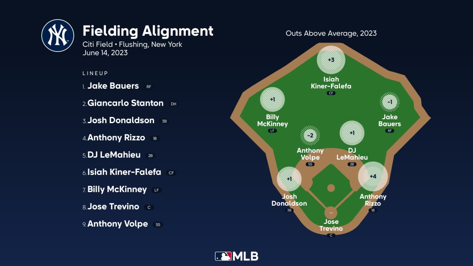 Defensa de Yankees vs. Mets 14/06/2023